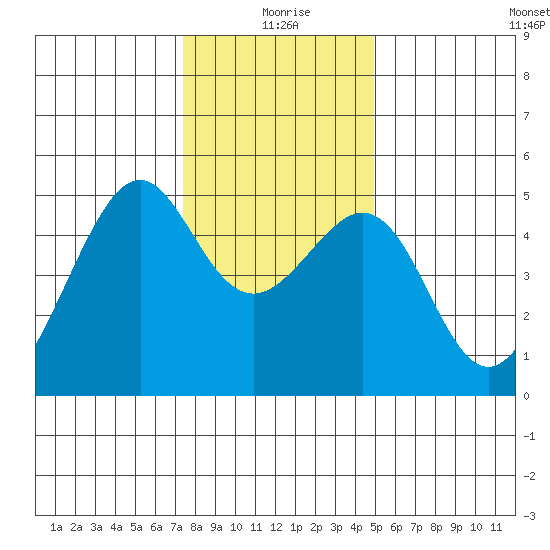 Point Orient tide chart for Friday, December 26, 2025