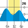 Point Orient tide chart for Friday, December 26, 2025