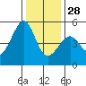 Point Orient tide chart for Sunday, December 28, 2025