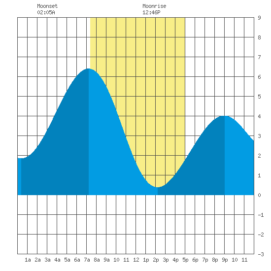 Point Orient tide chart for Monday, December 29, 2025