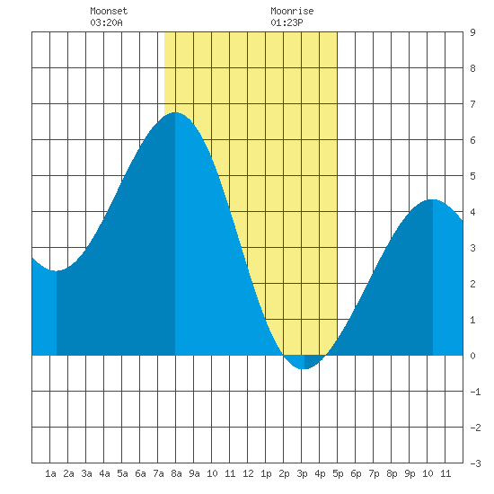 Point Orient tide chart for Tuesday, December 30, 2025