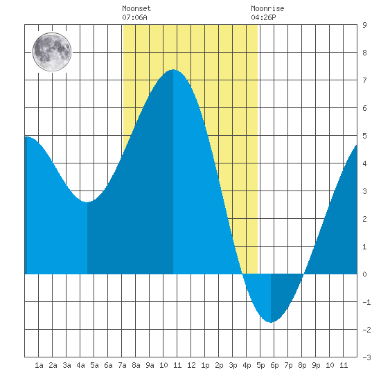 Point Orient tide chart for Thursday, December 4, 2025