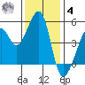 Point Orient tide chart for Thursday, December 4, 2025