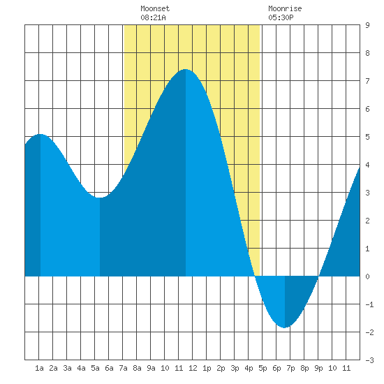 Point Orient tide chart for Friday, December 5, 2025