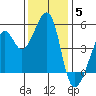 Point Orient tide chart for Friday, December 5, 2025