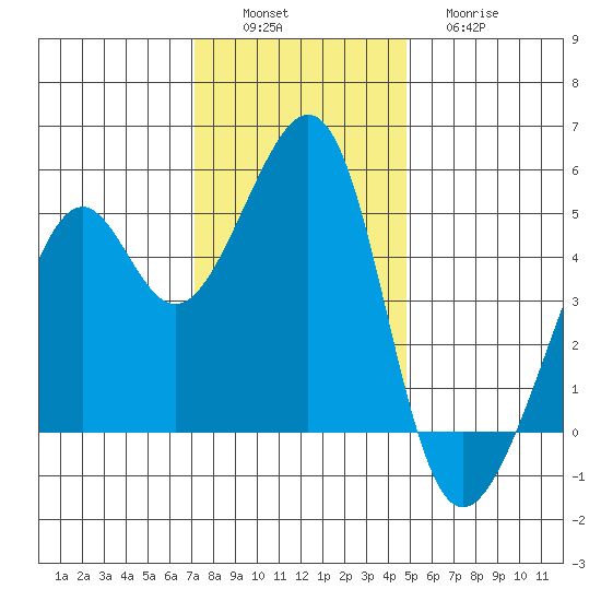 Point Orient tide chart for Saturday, December 6, 2025