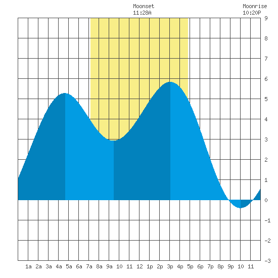 Point Orient tide chart for Tuesday, December 9, 2025