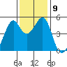 Point Orient tide chart for Tuesday, December 9, 2025