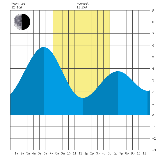 Point Orient tide chart for Saturday, January 10, 2026