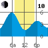 Point Orient tide chart for Saturday, January 10, 2026