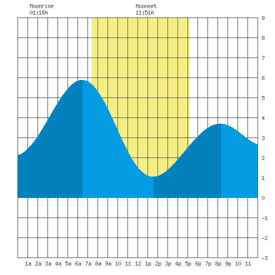 Point Orient tide chart for Sunday, January 11, 2026