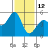 Point Orient tide chart for Monday, January 12, 2026