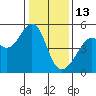 Point Orient tide chart for Tuesday, January 13, 2026