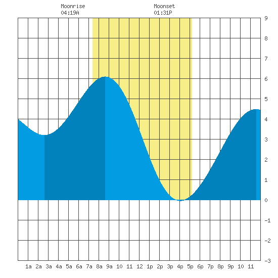Point Orient tide chart for Wednesday, January 14, 2026