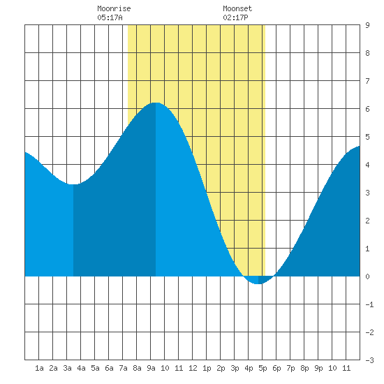 Point Orient tide chart for Thursday, January 15, 2026