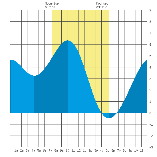 Point Orient tide chart for Friday, January 16, 2026