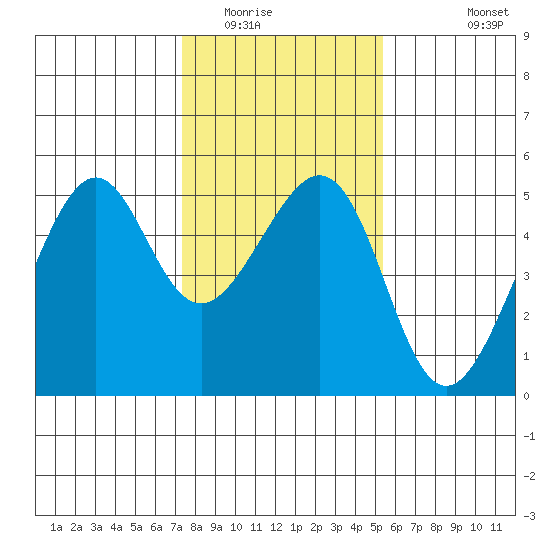 Point Orient tide chart for Thursday, January 22, 2026