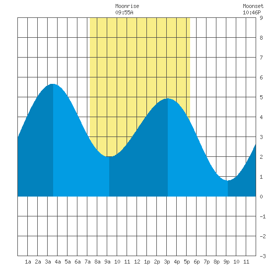 Point Orient tide chart for Friday, January 23, 2026
