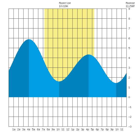 Point Orient tide chart for Saturday, January 24, 2026