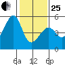 Point Orient tide chart for Sunday, January 25, 2026