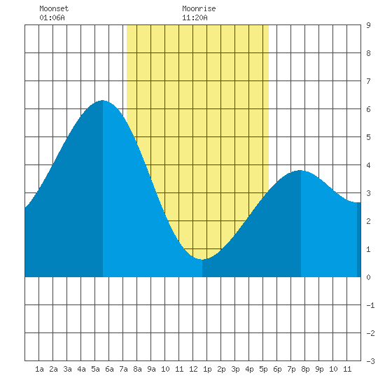 Point Orient tide chart for Monday, January 26, 2026