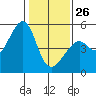 Point Orient tide chart for Monday, January 26, 2026
