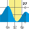Point Orient tide chart for Tuesday, January 27, 2026