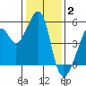 Point Orient tide chart for Friday, January 2, 2026