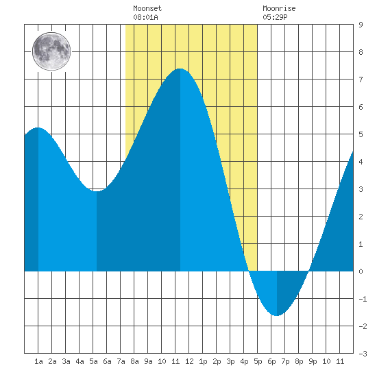 Point Orient tide chart for Saturday, January 3, 2026
