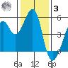 Point Orient tide chart for Saturday, January 3, 2026