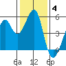 Point Orient tide chart for Sunday, January 4, 2026