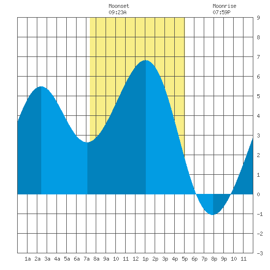 Point Orient tide chart for Monday, January 5, 2026