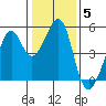 Point Orient tide chart for Monday, January 5, 2026