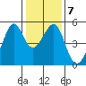 Point Orient tide chart for Wednesday, January 7, 2026