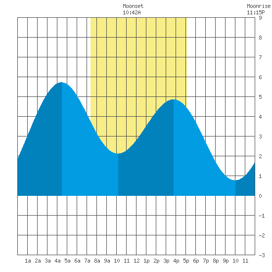 Point Orient tide chart for Thursday, January 8, 2026