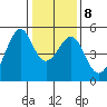 Point Orient tide chart for Thursday, January 8, 2026