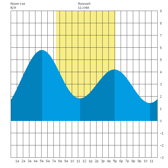 Point Orient tide chart for Friday, January 9, 2026
