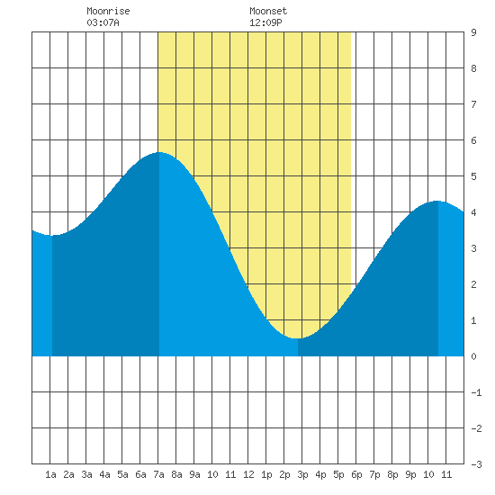 Point Orient tide chart for Wednesday, February 11, 2026