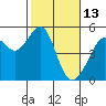 Point Orient tide chart for Friday, February 13, 2026