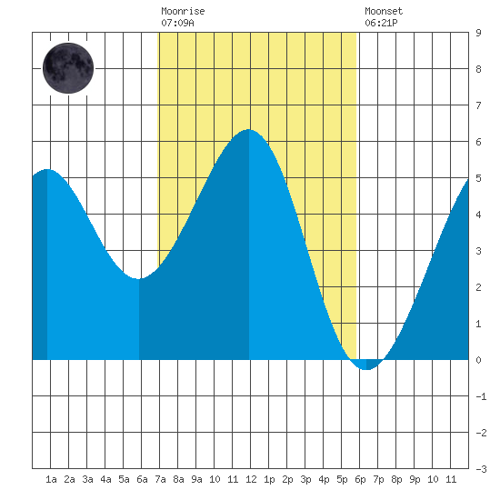 Point Orient tide chart for Tuesday, February 17, 2026