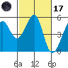 Point Orient tide chart for Tuesday, February 17, 2026