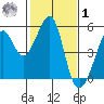 Point Orient tide chart for Sunday, February 1, 2026