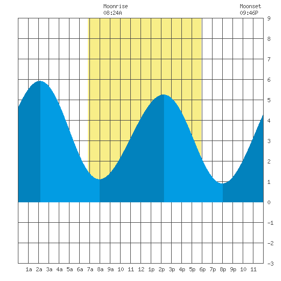 Point Orient tide chart for Friday, February 20, 2026