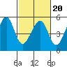 Point Orient tide chart for Friday, February 20, 2026
