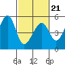 Point Orient tide chart for Saturday, February 21, 2026