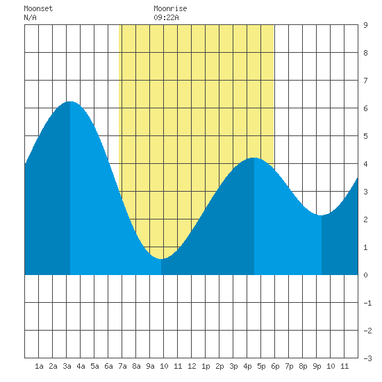 Point Orient tide chart for Sunday, February 22, 2026