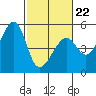Point Orient tide chart for Sunday, February 22, 2026