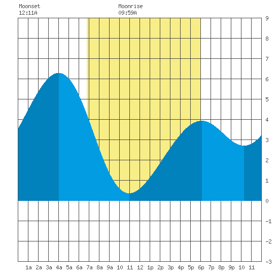 Point Orient tide chart for Monday, February 23, 2026
