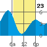 Point Orient tide chart for Monday, February 23, 2026