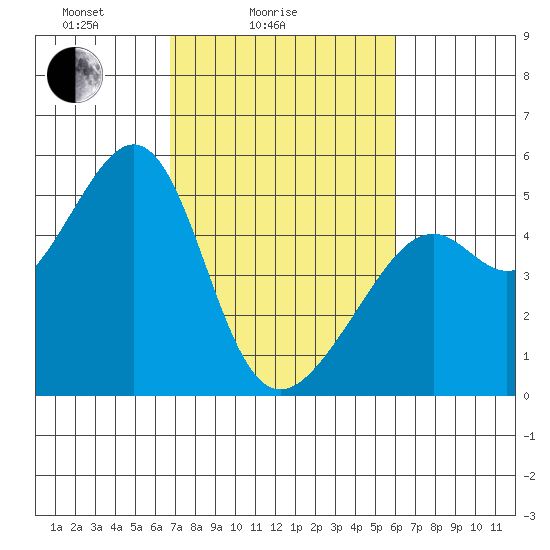 Point Orient tide chart for Tuesday, February 24, 2026